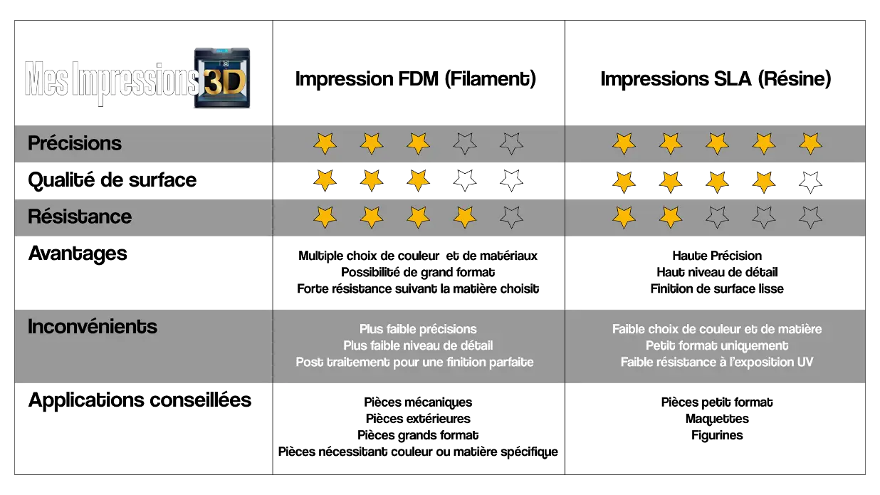 Tableau différence FDM SLA